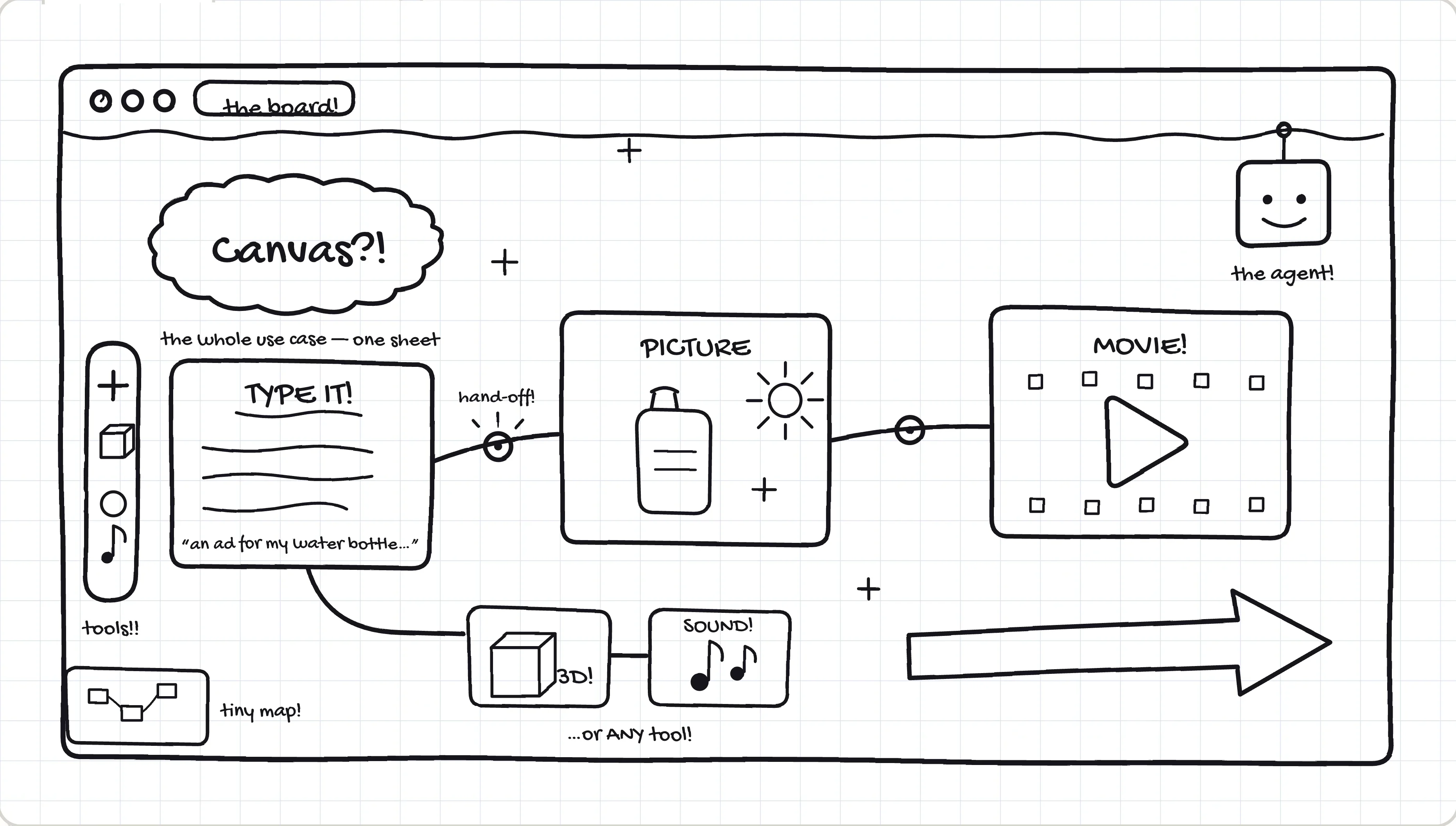 Hand-drawn use-case map of Canvas on graph paper: a cloud labelled 'Canvas?!', a prompt box reading 'type it' wired through hand-off dots to a 'picture' box with a bottle doodle and on to a 'movie' box, branches to small 3D and sound boxes, a tool rail and tiny minimap on the left, a little robot agent in the corner, and a big arrow captioned 'describe, wire, campaign'