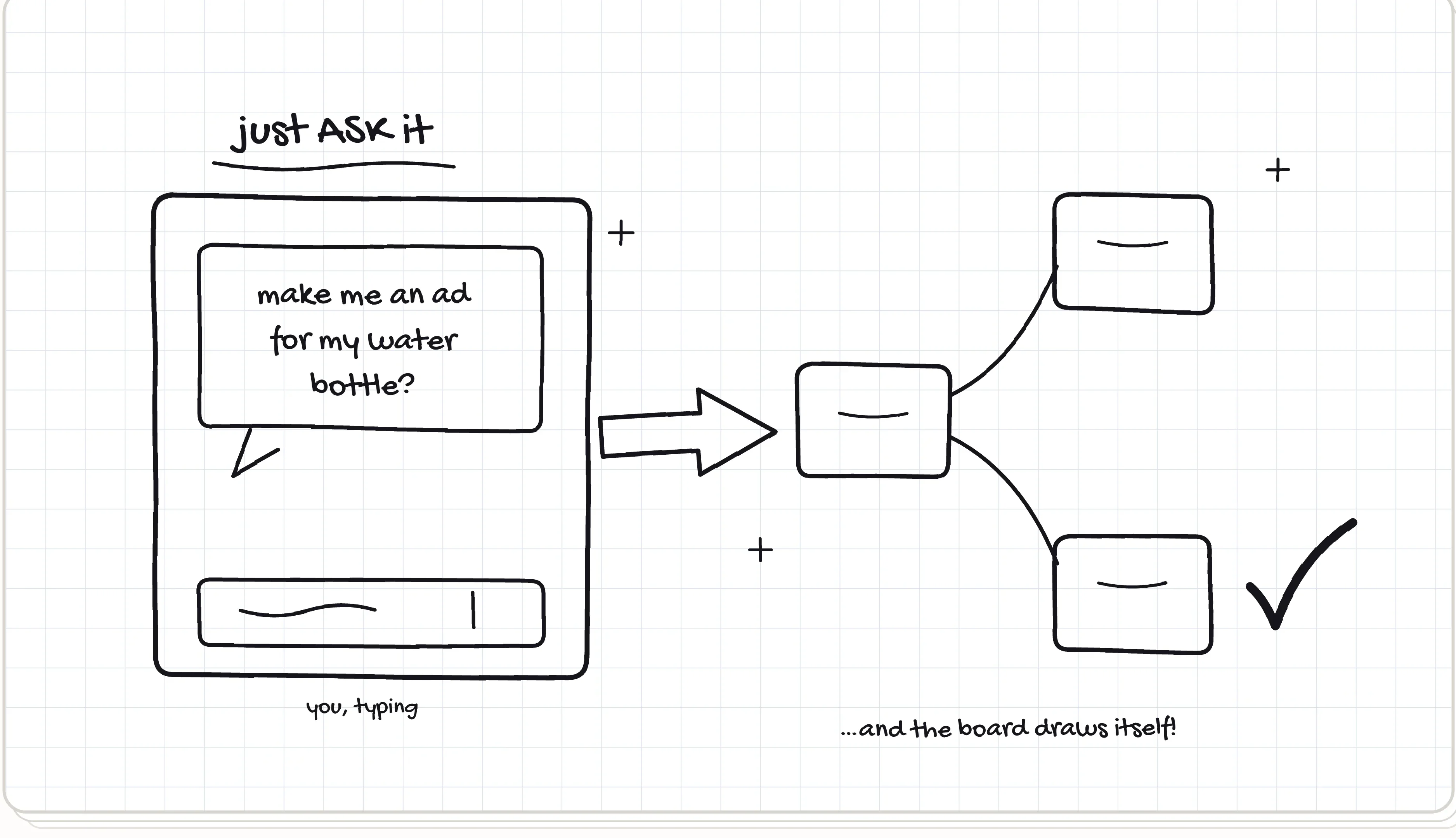 Sketch of the first use case, 'just ASK it': a chat panel saying 'make me an ad for my bottle?', a big arrow to a small node board that draws itself, and a check mark