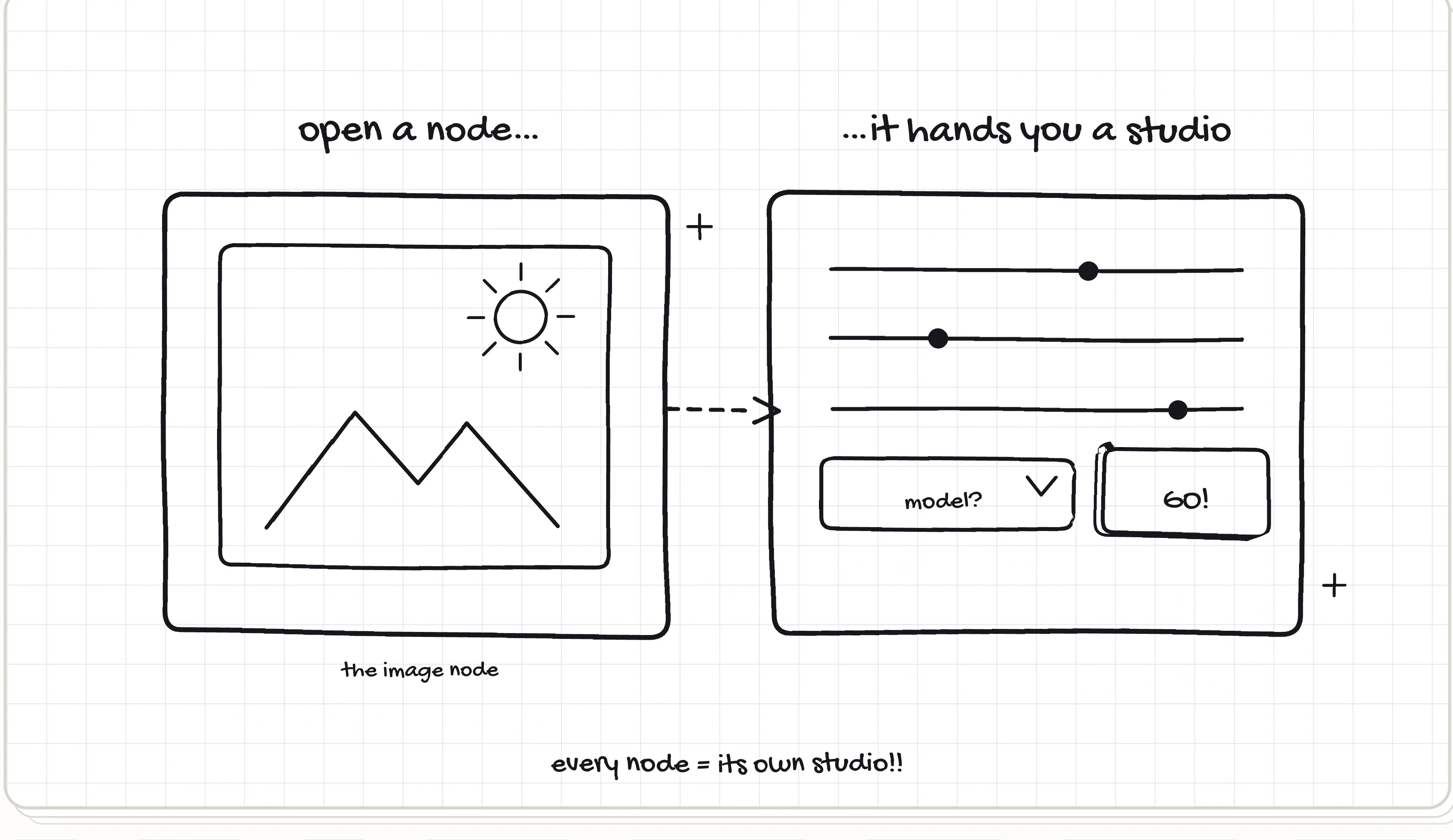 Sketch of the second use case, 'open a node, it hands you a studio': an image node card with a landscape doodle, a dashed wire to a panel of sliders, a 'model?' dropdown and a GO button, captioned 'every node = its own studio'